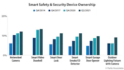 As of Q2 2021, 36% of broadband households report owning a “smart home” device, ranging from smart light bulbs, voice assistants, smart doorbells, smart locks and numerous other devices. As of Q2 2021, 36% of broadband households report owning a “smart home” device, ranging from smart light bulbs, voice assistants, smart doorbells, smart locks and numerous other devices.