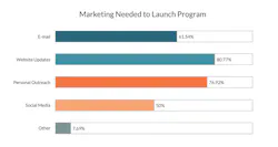 These successful service integrators prioritized marketing. What’s the point of putting in the effort to transform their offerings and provide new value to customers without making sure that their customers are aware of it? Obviously, nearly all reflected these changes prominently on their company websites. Beyond that, about two thirds committed to an email campaign; and three-quarters conducted personal outreach campaigns. These successful service integrators prioritized marketing. What’s the point of putting in the effort to transform their offerings and provide new value to customers without making sure that their customers are aware of it? Obviously, nearly all reflected these changes prominently on their company websites. Beyond that, about two thirds committed to an email campaign; and three-quarters conducted personal outreach campaigns.