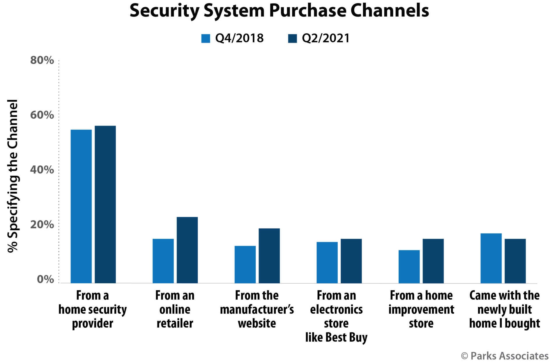 Chart Pa Security System Purchase Channels 600x400