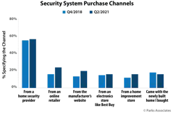 Chart Pa Security System Purchase Channels 600x400 Chart Pa Security System Purchase Channels 600x400