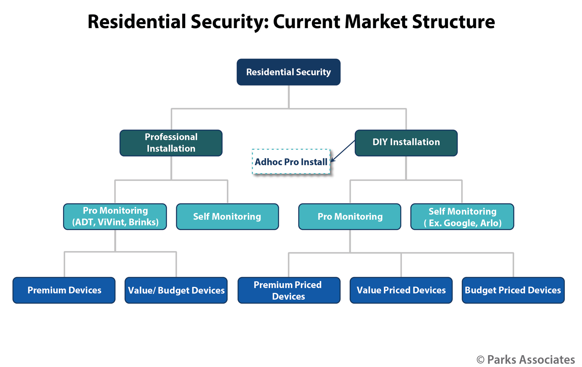 Chart Pa Residential Security Current Market Structure 600x400