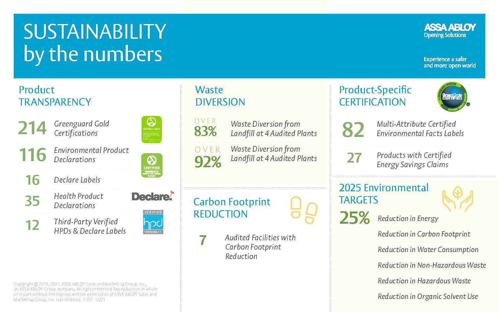 Assa Abloy Sustainability By The Numbers 2021 (2)