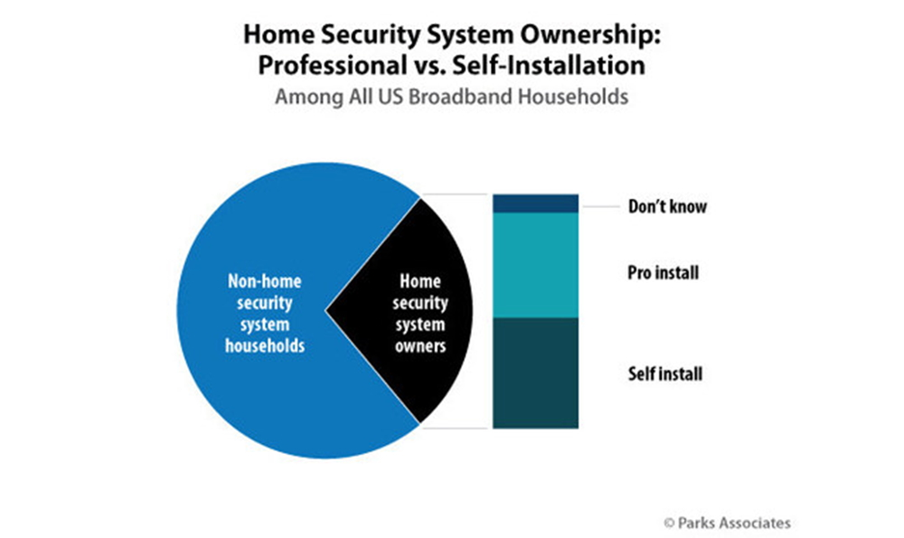 Parks Associates: Home Security System Ownership: Professional vs. Self-Installation.