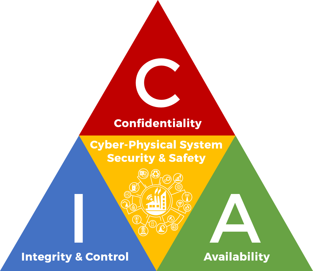 The Information Security Triad (sometimes just &ldquo;Security Triad&rdquo; for short) has provided a rock-solid three-pillar approach to developing a sound cyber security strategy, using the security design objectives of establishing and maintaining Confidentiality, Integrity and Availability (CIA).