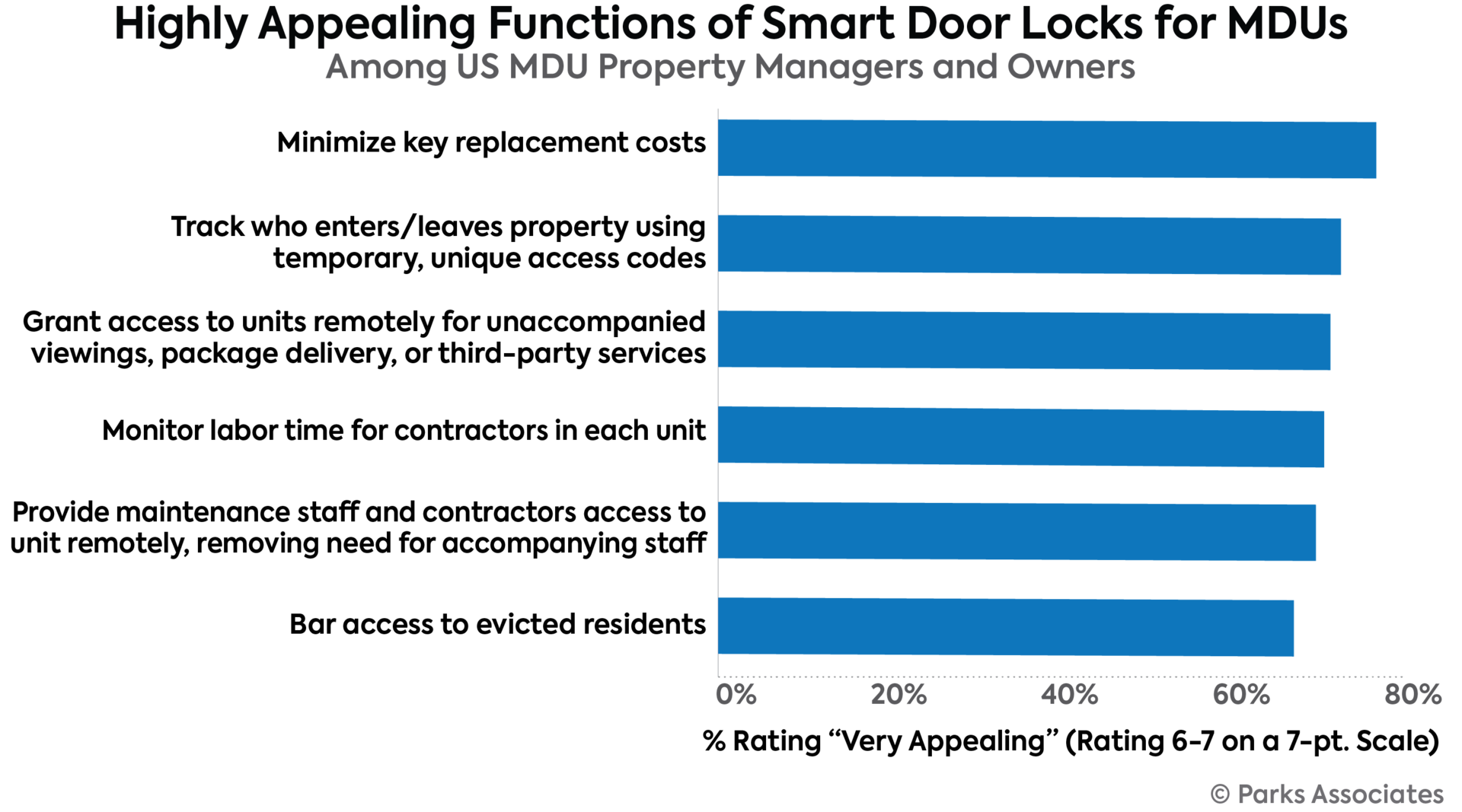Chart Pa Highly Appealing Functions Smart Door Locks Md Us 700x400