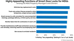 Chart Pa Highly Appealing Functions Smart Door Locks Md Us 700x400 62b0947e41566 Chart Pa Highly Appealing Functions Smart Door Locks Md Us 700x400 62b0947e41566