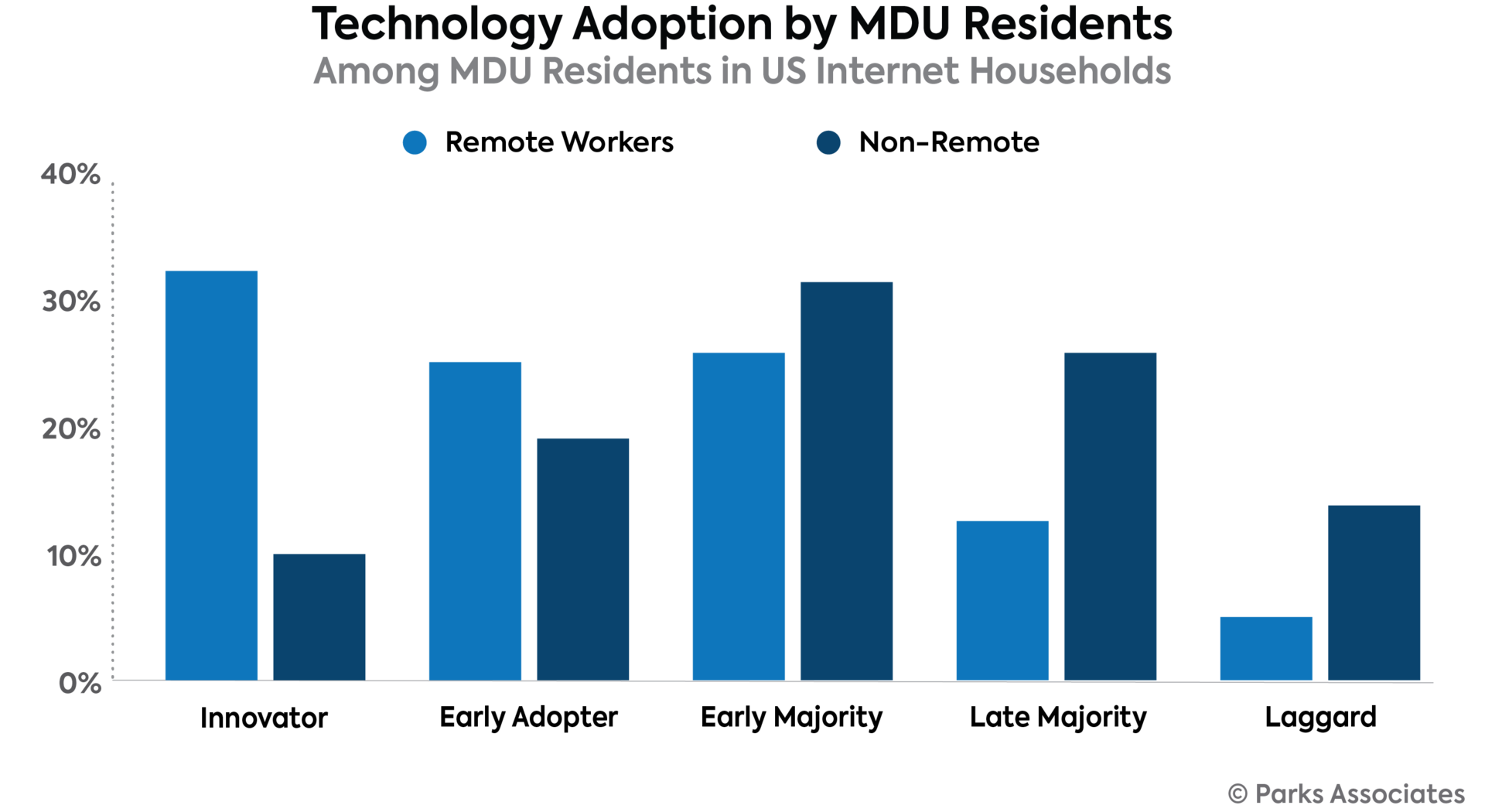 Chart Pa Technology Adoption Mdu Residents 700x400