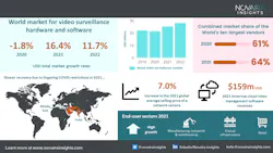 This graphic from Novaira Insights shows current growth trends in the global video surveillance market. This graphic from Novaira Insights shows current growth trends in the global video surveillance market.