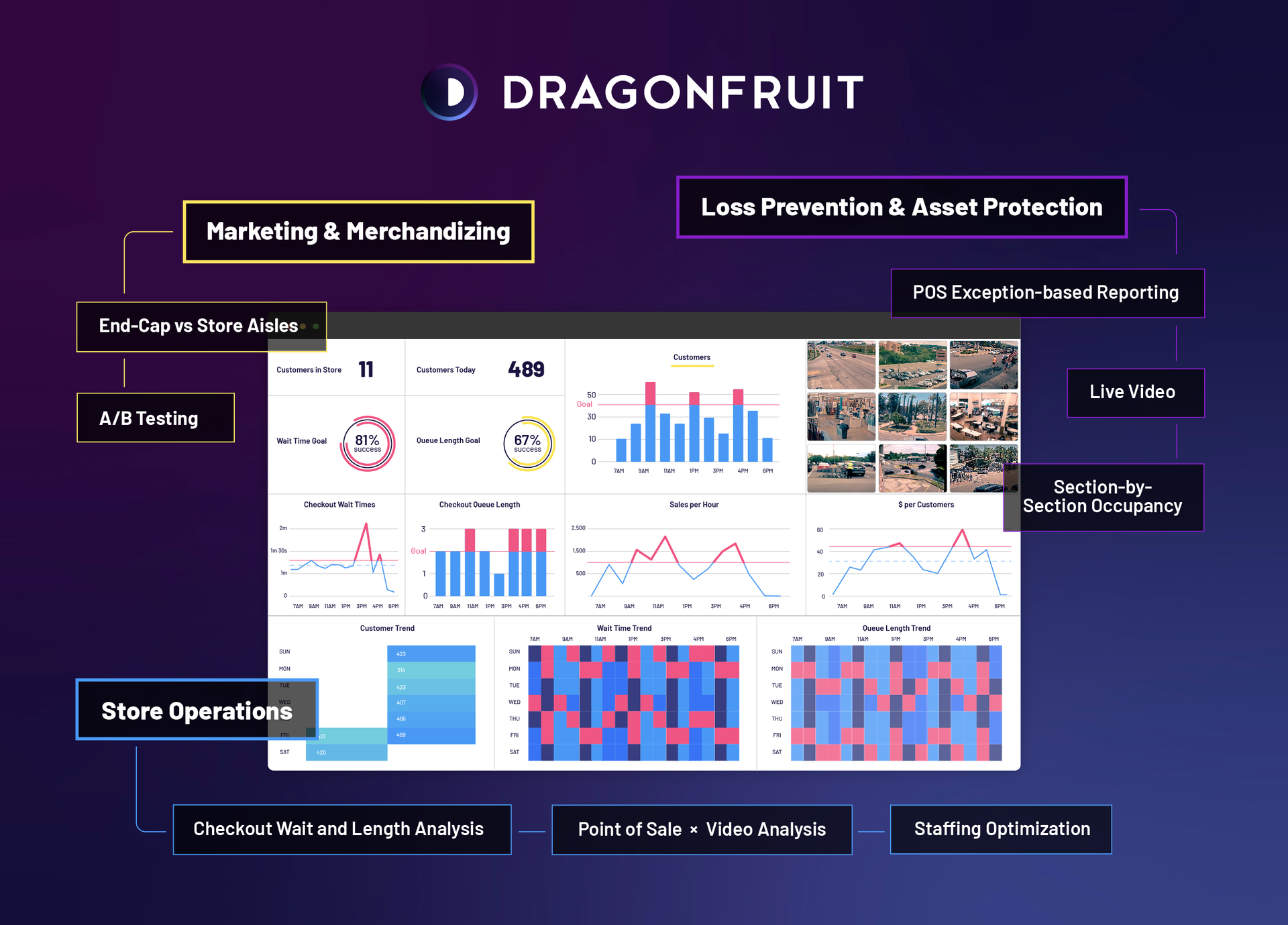 Dashboard showing various capabilities available for Loss Prevention, Asset Protection, Store Operations, Marketing and Merchandizing.