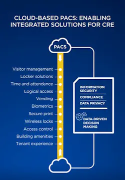 Cloud-based access control improves information security, compliance and data privacy while enabling data-driven decision making. Cloud-based access control improves information security, compliance and data privacy while enabling data-driven decision making.