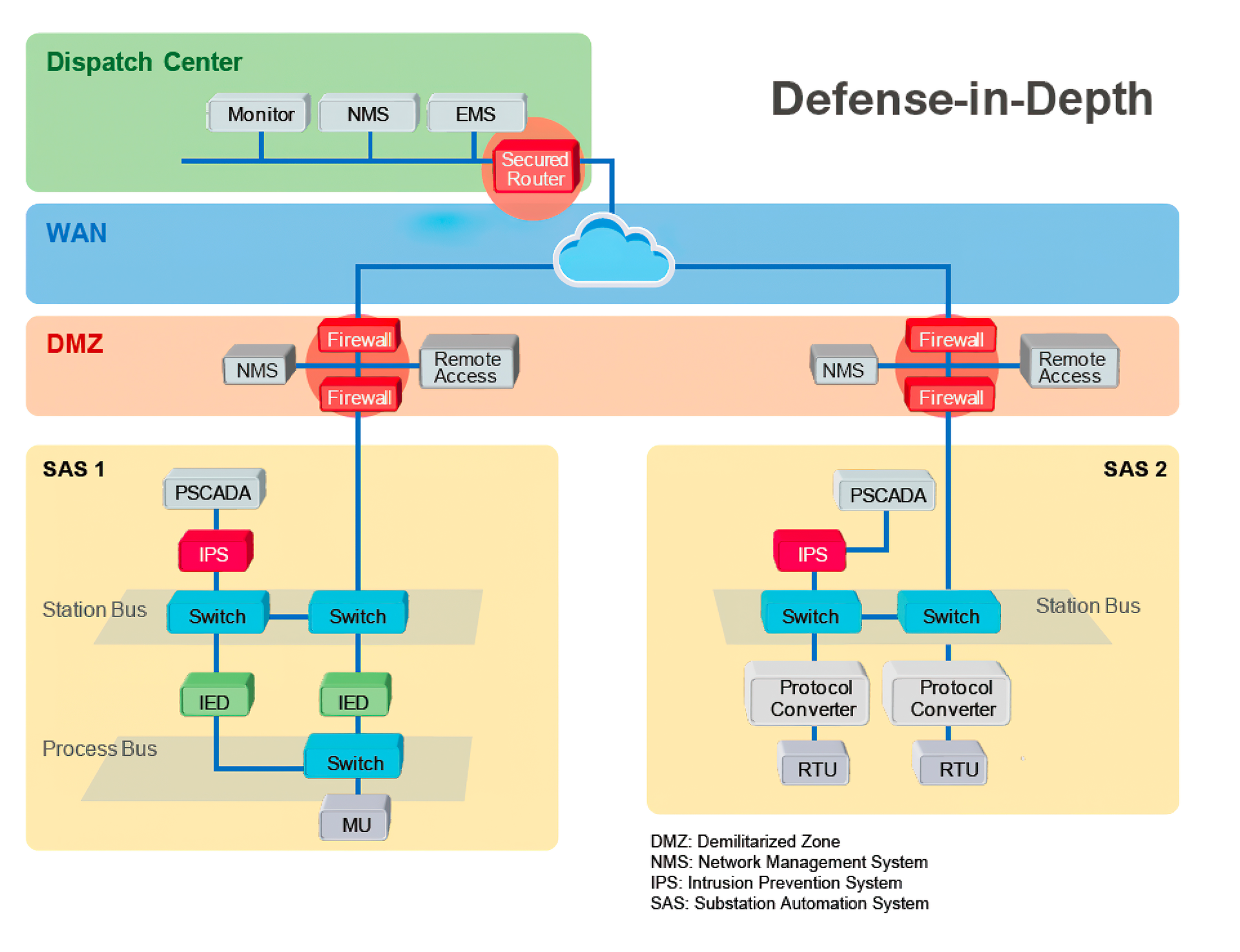 Network segmentation can be achieved using a number of techniques and technologies depending on the network&rsquo;s architecture and configuration. For example, within a LAN, users can apply Virtual LAN (VLAN) technology to segregate a micro control system or adopt Layer-3 switches or routers to segregate an IP network. Network segmentation, when implemented properly, is an effective tool to enhance protection from unauthorized access and untrusted networks.