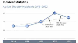 FBI trend chart from Active Shooter Incidents in the United States in 2022. FBI trend chart from Active Shooter Incidents in the United States in 2022.