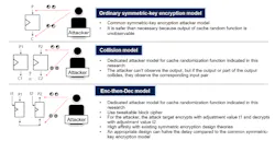 Figure 1: Conventional symmetric-key encryption model and cache randomization function specialized model Figure 1: Conventional symmetric-key encryption model and cache randomization function specialized model