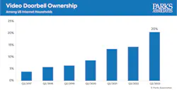 Video Doorbell Ownership Video Doorbell Ownership