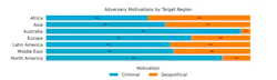 Australia and North America have higher percentages of financial crime Australia and North America have higher percentages of financial crime