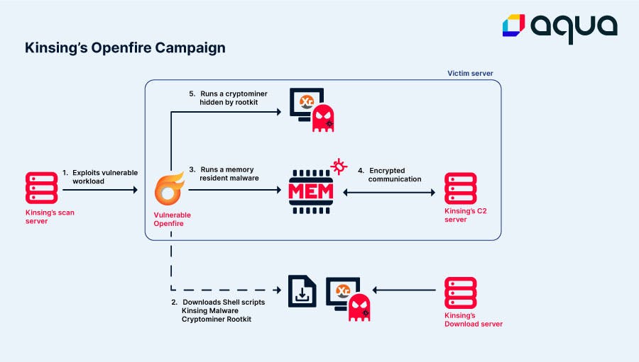 663a3512cad552682bc3aad3 Thumbnail Aquasecuritykinsingreportfigure1mediakit