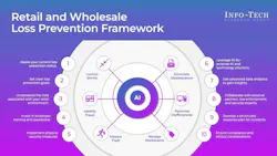 Info-Tech Research Group's 'AI in Retail & Wholesale Loss Prevention' blueprint outlines a comprehensive loss prevention framework for the retail and wholesale industry, consisting of ten key steps. (CNW Group/Info-Tech Research Group) Info-Tech Research Group's 'AI in Retail & Wholesale Loss Prevention' blueprint outlines a comprehensive loss prevention framework for the retail and wholesale industry, consisting of ten key steps. (CNW Group/Info-Tech Research Group)