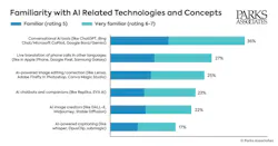 parks_associates_familiarity_with_ai_related_techn parks_associates_familiarity_with_ai_related_techn