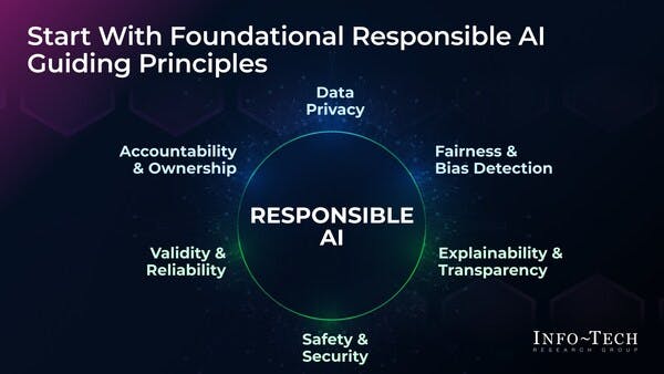 Info-Tech Research Group's 'Prepare for AI Regulation' blueprint highlights six responsible AI guiding principles and corresponding actions for IT leaders to plan and address AI risk and comply with regulation initiatives.