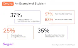 According to the Regula survey, at least one in two Crypto companies have been affected by deepfake attacks - more than in any other industry. According to the Regula survey, at least one in two Crypto companies have been affected by deepfake attacks - more than in any other industry.