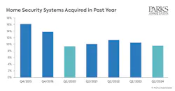 676306319d8939268c8e09bd Charthome Security Systems Acquired In Past Yearpa 676306319d8939268c8e09bd Charthome Security Systems Acquired In Past Yearpa