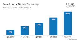 chartpa_smart_home_device_ownership_cardinal_peak_ chartpa_smart_home_device_ownership_cardinal_peak_