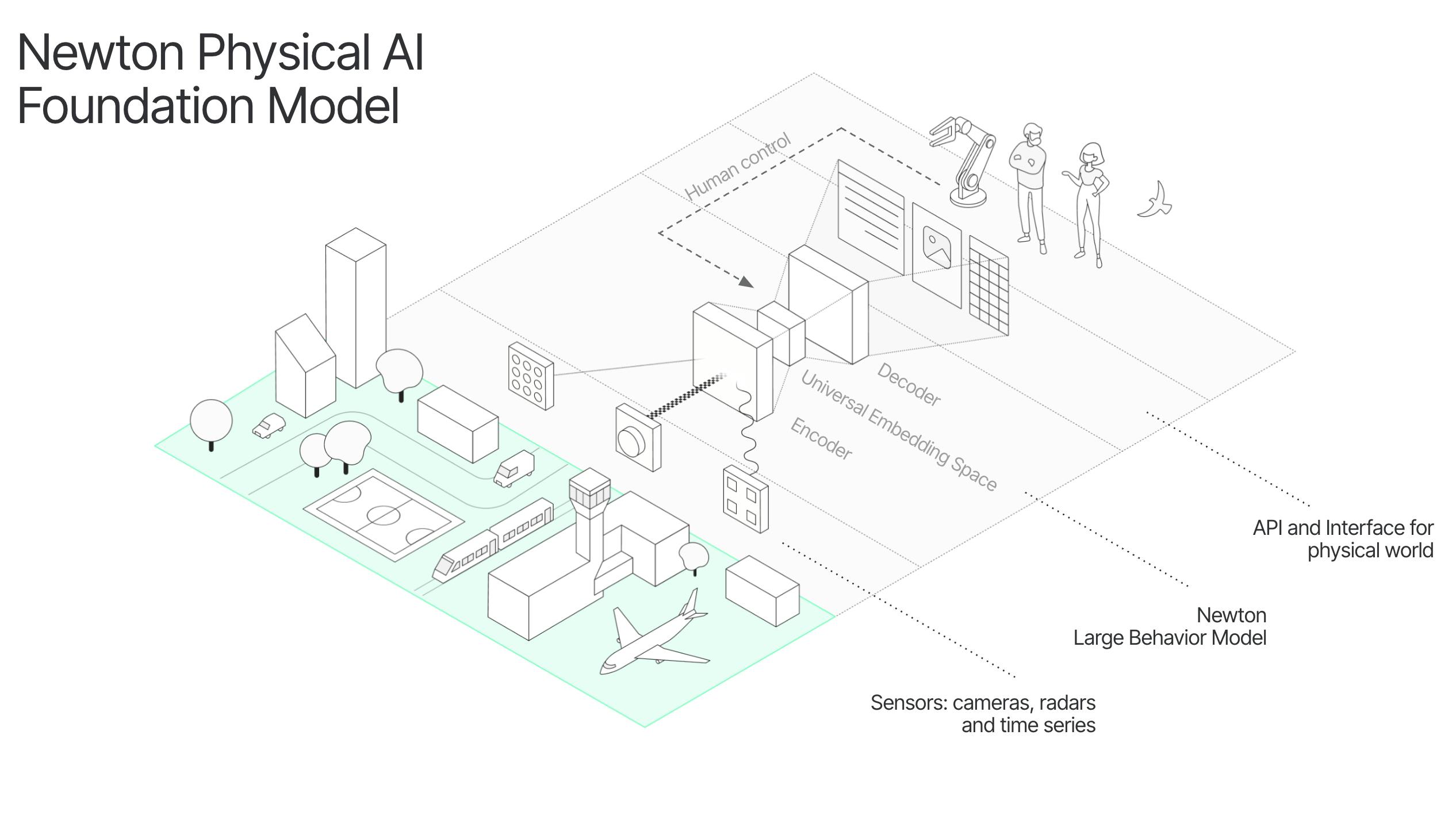 67994cd8f78709711e874d6f Archetype Ai Newton Physical Ai Model