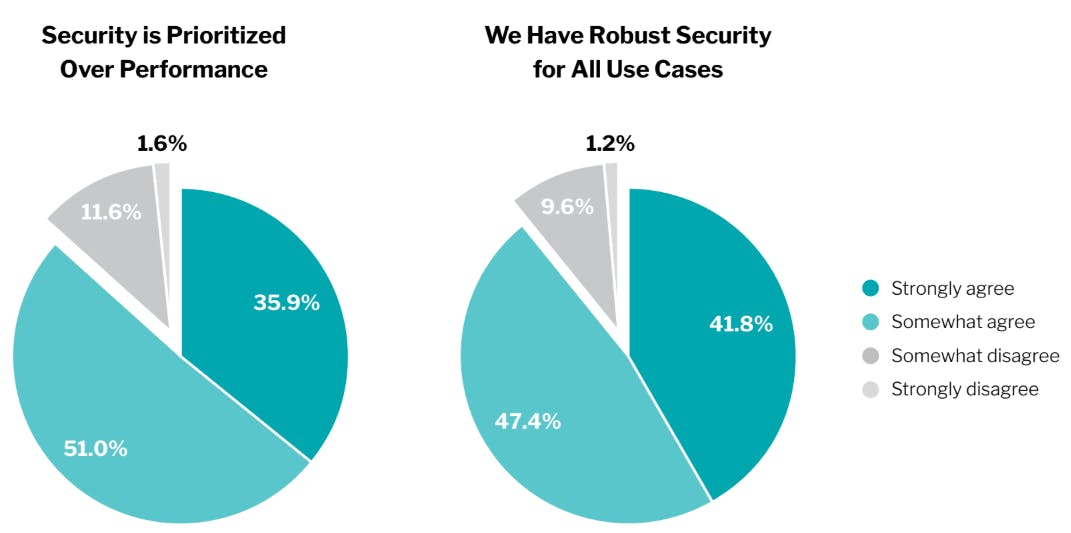 More than three-quarters (78.3%) of those surveyed understand that the security capabilities of their companies&rsquo; remote access solutions negatively impact performance with nearly a third (29.9%) agreeing strongly. Yet companies know security that comes at the expense of performance cannot sustain growth long-term.