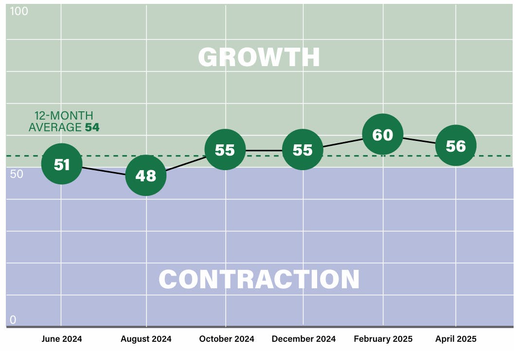 For the March-April period, the index decreased by four points to 56, which is still two points above the 12-month rolling average of 54.