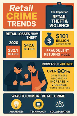 Today’s understanding that ORC is not the same as shoplifting for personal use is reflected in legislation designed to facilitate the prosecution of wholesale shoplifters. Today’s understanding that ORC is not the same as shoplifting for personal use is reflected in legislation designed to facilitate the prosecution of wholesale shoplifters.