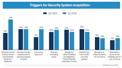 Smart home features are now the top trigger for security system purchases, according to Parks Associates. Smart home features are now the top trigger for security system purchases, according to Parks Associates.