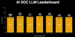Simbian’s AI SOC Agent measured LLM performance for autonomous alert investigation, including tasks of diverse skills. All top-tier LLMs completed over 60% of the tasks but left a gap for improvement. This benchmark validates that using a mix of LLMs boosts performance, helps identify the best combination LLMs, and guides further training for optimal SOC performance. Simbian’s AI SOC Agent measured LLM performance for autonomous alert investigation, including tasks of diverse skills. All top-tier LLMs completed over 60% of the tasks but left a gap for improvement. This benchmark validates that using a mix of LLMs boosts performance, helps identify the best combination LLMs, and guides further training for optimal SOC performance.