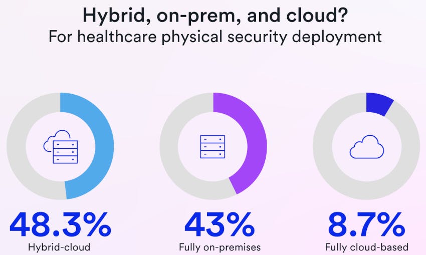 Healthcare organizations are shifting their physical security infrastructure, with nearly half adopting hybrid-cloud models, 43% remaining fully on-premises, and 8.7% making the full transition to cloud-based systems.