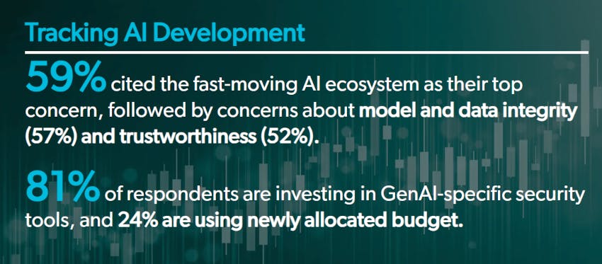 Survey results from the 2025 Thales Data Threat Report show that 59% of organizations cite the fast-moving AI ecosystem as their top concern, while 81% are investing in GenAI-specific security tools, with nearly a quarter using newly allocated budgets.