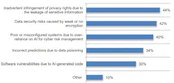 Respondents’ top two concerns include inadvertent infringement of privacy rights (44 %), data security risks from weak or no encryption (42 %) and poor or misconfigured systems due to over-reliance on AI for cyber-risk management (40 %), with lower-ranked concerns including incorrect predictions from data poisoning (34 %) and software vulnerabilities due to AI-generated code (30 %). Respondents’ top two concerns include inadvertent infringement of privacy rights (44 %), data security risks from weak or no encryption (42 %) and poor or misconfigured systems due to over-reliance on AI for cyber-risk management (40 %), with lower-ranked concerns including incorrect predictions from data poisoning (34 %) and software vulnerabilities due to AI-generated code (30 %).