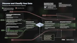 Info-Tech Research Group's recently published blueprint, Discover and Classify Your Data, offers IT leaders a structured and step-by-step framework to prioritize sensitive information, formalize governance, and integrate data labelling into everyday processes. (CNW Group/Info-Tech Research Group) Info-Tech Research Group's recently published blueprint, Discover and Classify Your Data, offers IT leaders a structured and step-by-step framework to prioritize sensitive information, formalize governance, and integrate data labelling into everyday processes. (CNW Group/Info-Tech Research Group)