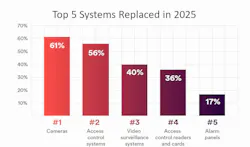 Cameras and access control systems led all categories of legacy replacements in 2025, underscoring continued modernization demand and upgrade opportunities for integrators. Source: Genetec's 2026 State of Physical Security 2026 report Cameras and access control systems led all categories of legacy replacements in 2025, underscoring continued modernization demand and upgrade opportunities for integrators. Source: Genetec's 2026 State of Physical Security 2026 report