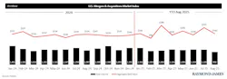 A comparison of overall mergers & acquisitions in the security industry in 2024 and 2025, as presented by Alper Cetingok at the 2025 SIA Securing New Ground Conference. A comparison of overall mergers & acquisitions in the security industry in 2024 and 2025, as presented by Alper Cetingok at the 2025 SIA Securing New Ground Conference.