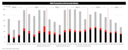 A comparison of the overall number of mergers & acquisitions in the security industry since 2020, as presented by Alper Cetingok at the 2025 SIA Securing New Ground Conference. A comparison of the overall number of mergers & acquisitions in the security industry since 2020, as presented by Alper Cetingok at the 2025 SIA Securing New Ground Conference.