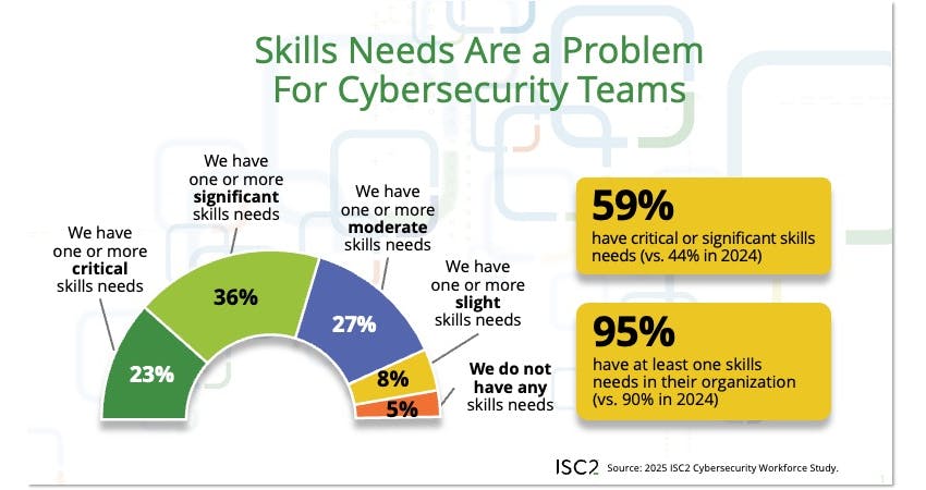 Nearly all cybersecurity teams report skills gaps, with 59% saying they have critical or significant skills needs in 2025, up from 44% in 2024, according to the 2025 ISC2 Cybersecurity Workforce Study.