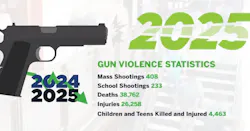 Omnilert released its 2025 gun violence statistics highlighting changes in national and school-related incidents. Omnilert released its 2025 gun violence statistics highlighting changes in national and school-related incidents.