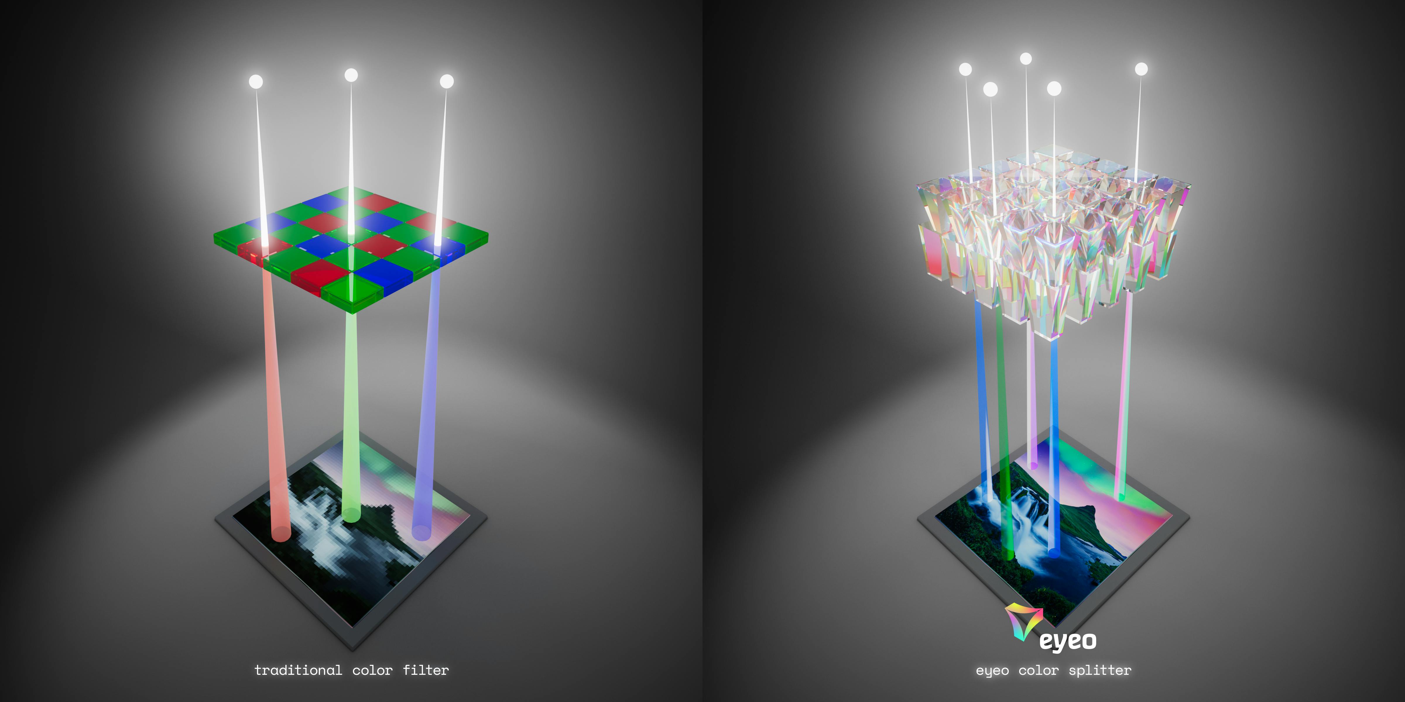 Eyeo&rsquo;s sensor architecture replaces both the color filters and microlenses found on current image sensors. When light enters the sensor, it hits a collection funnel that channels photons into a vertical waveguide. Inside the waveguide, the light splits into different colors, which are then injected into adjacent pixels. &ldquo;Then, at the output, we inject different colors into the pixels,&rdquo; Hoet explains. &ldquo;This way, we don&rsquo;t filter any light, but we split and guide the light into the pixel.&rdquo;