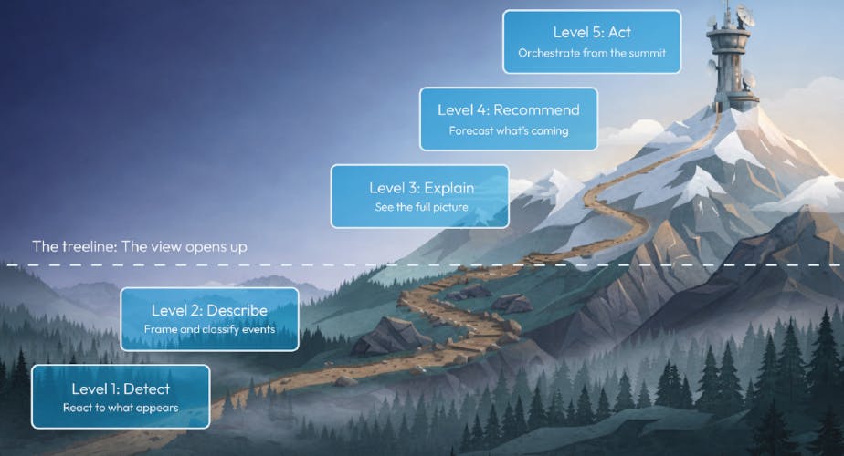 Convergint&rsquo;s &ldquo;Path to Intelligent Security&rdquo; report outlines a five-level model&mdash;from detection and description to correlation, prediction and automated response&mdash;designed to help organizations advance AI-enabled security operations beyond reactive monitoring.