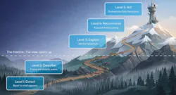 Convergint’s “Path to Intelligent Security” report outlines a five-level model—from detection and description to correlation, prediction and automated response—designed to help organizations advance AI-enabled security operations beyond reactive monitoring. Convergint’s “Path to Intelligent Security” report outlines a five-level model—from detection and description to correlation, prediction and automated response—designed to help organizations advance AI-enabled security operations beyond reactive monitoring.