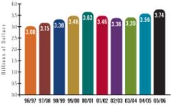 Chart 1: OCS revenues &mdash; 10-year history