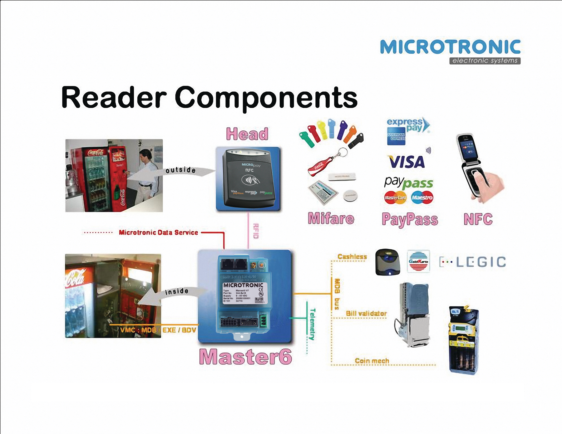 Microtronicmsmart5cashlessreader 10110283