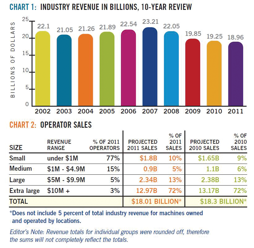 View 2012 State of Vending PDF for the full size charts