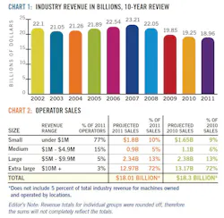 View 2012 State of Vending PDF for the full size charts View 2012 State of Vending PDF for the full size charts