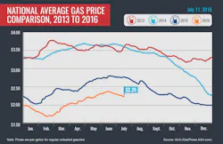 2013 2016 Avg Gas Prices 7 11 16 01 768x499 5785188bd8d23 2013 2016 Avg Gas Prices 7 11 16 01 768x499 5785188bd8d23