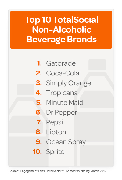 Top 10 Total Social Non Alcoholic Beverage Brands Eee680a175dbaf08a17917c89343bb38 590a0050a4fe1